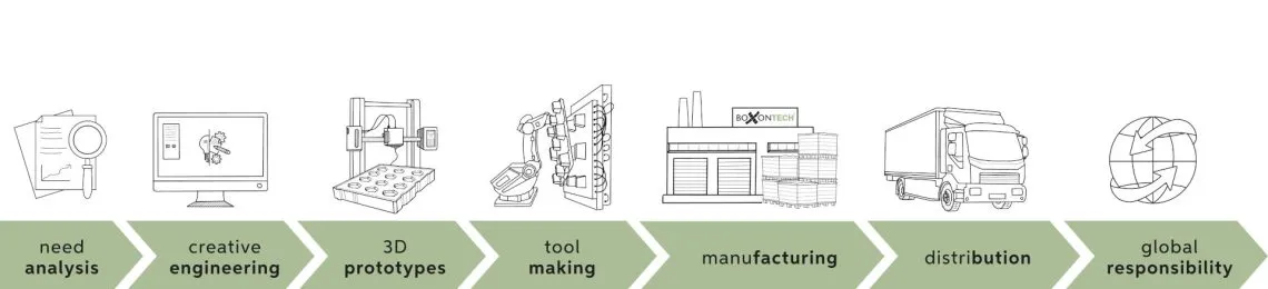 Packaging Process - BoxonTech